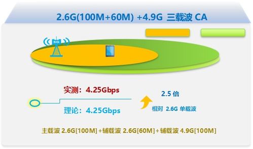 中興通訊攜手吉林移動 邁向5G-A新階段，成功完成3CC技術應用